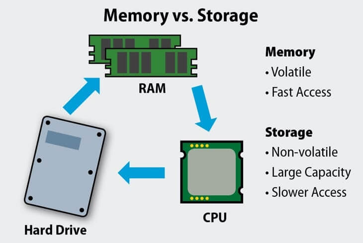 Difference between RAM and Processor